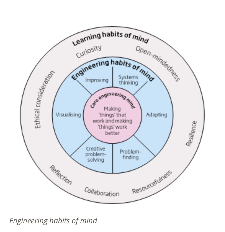 burlingtonjnr's tweet photo. It is Engineers Week this week and our children will be taking part in Engineering activities and developing their Engineering habits of Mind #engineeringatprimary #STEMforall #transferableskills #curiosity https://t.co/cY3nipdvQL