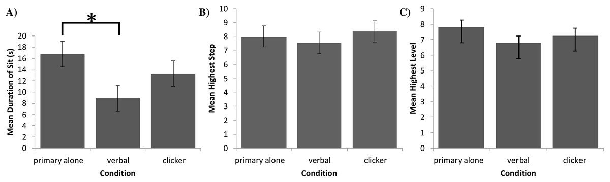 A new study on training puppies finds no difference in the efficacy of verbal cues vs clickers as secondary reinforcers, or when just using a primary reinforcer alone. Nice to see more experimental explorations of #PositiveReinforcementTraining techniques peerj.com/articles/10881/