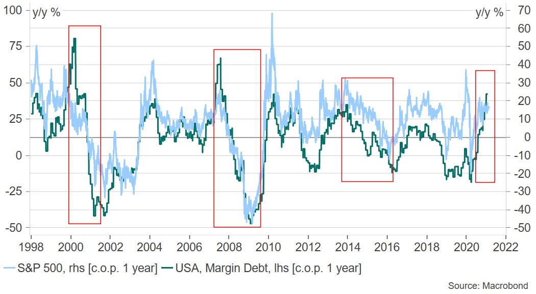 📉⚠️Rapid increase in margin debt has often been the canary in the coal mine for large #SPX500 corrections.

Is this time different or do we only need a trigger?
