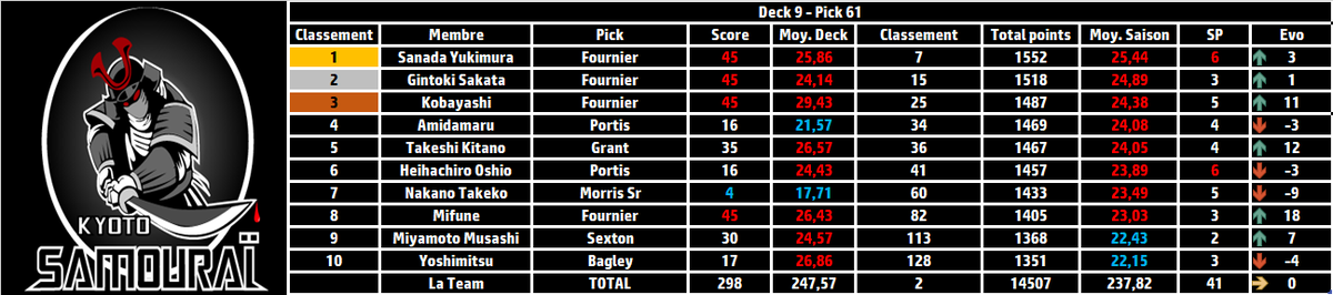Résumé de la nuit #TTFL

Deck 9 - Pick 61

Smoothie pick : Fournier - 45 pts (SP)

Banana pick : Morris Sr - 4 pts

Total : 298

Meilleur évolution : <a href="/MifuneTTFL/">Mifune ⚔️</a> 📈+18

Classement :

🥇<a href="/Sanada_TTFL/">Sanada Yukimura TTFL</a> 
🥈<a href="/Gintoki_Kyoto/">Sakata Gintoki</a> 
🥉<a href="/KobaYashiTTFL/">KobaYashi</a> 

⚔️