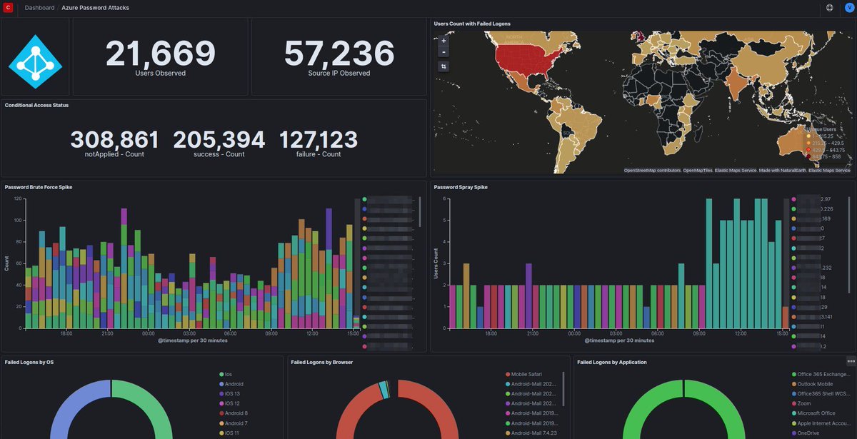 SOC_Prime's tweet photo. Azure Security Monitoring Pack for #ELKStack helps to detect password attacks and authentication anomalies in #AzureAD logs. https://t.co/ul5EhKNRKZ @elastic #Cybersecurity #SIEM #AzureSentinel https://t.co/6tUIFO4yEX