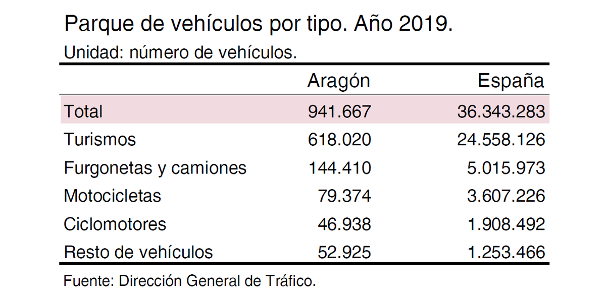 IAEST's tweet photo. (sigue hilo 🧵)
En nuestro "Datos Básicos de Aragón 2020" #DBA2020 también puedes encontrar información sobre #Transporte
Así se distribuye el parque de vehículos por tipo en Aragón y España 👇🏽
📊+Info: https://t.co/EIUUEQWK7T https://t.co/EKRw83frzW