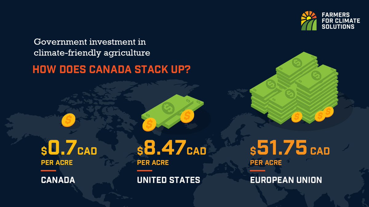 #DYK the #EU spends 73x more than Canada on agri-environmental programs/acre? 😲

Yeah, that doesn't make sense to us either.

Tomorrow, on #CdnAgDay we're launching recommendations to ensure farmers are properly supported to take #ClimateAction.