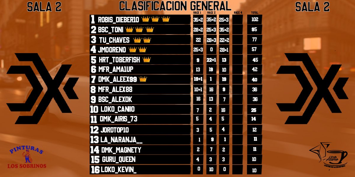 Así está la clasificación del campeonato de la copa Toyota después de las penalizaciones!!

#pubálamo
#pinturaslossobrino