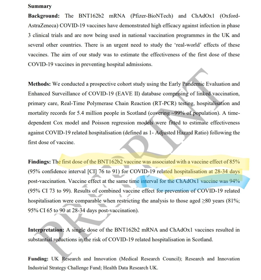 boticariors's tweet photo. Y más buenas noticias

En Escocia ya ven también los efectos de la vacunación

En este estudio, a la 4a semana tras 1a dosis, el riesgo de ingreso fue:

📉 Pfizer/BioNTech   ⬇️ 85%
📉 AstraZeneca ⬇️ 94%

Pre-print aquí
 https://t.co/fRAWk87qGa https://t.co/8mo6hstxvY