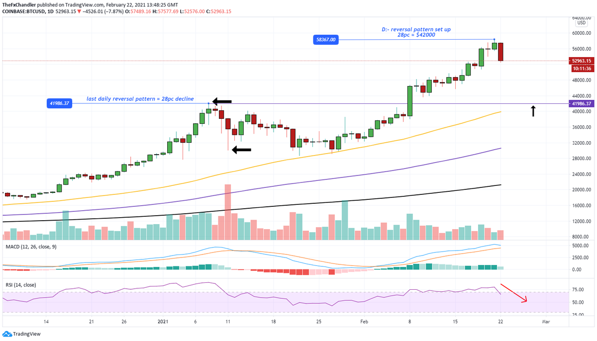#USDBTC #Bitcoin last daily candle reversal pattern (21st Jan) produced a 28pc price decline. Currently, the daily set up is for a repeat. Another 28pc decline from here takes us back to the 1st reversal price. #chartist #trader #candlestick