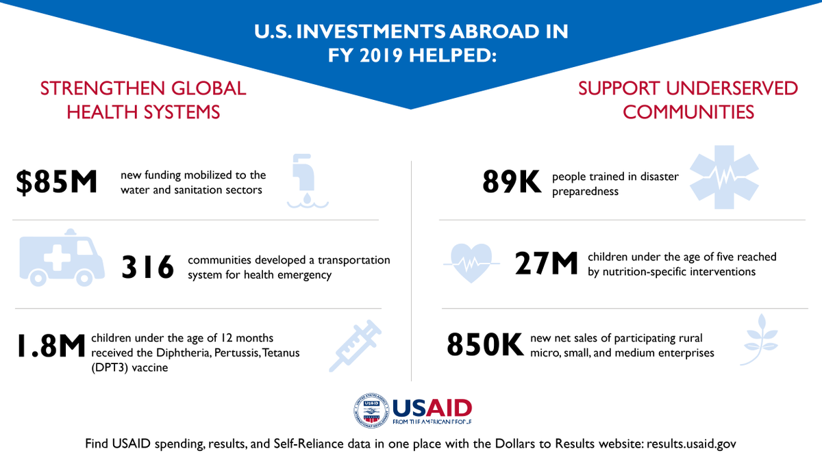 USAID_Data's tweet image. #DidYouKnow @USAID has been strengthening global health systems and supporting underserved communities for decades? The Dollars to Results website highlights illustrative results from our strategic investments around the world:  results.usaid.gov/results
#Data4Dev #DevData #aid