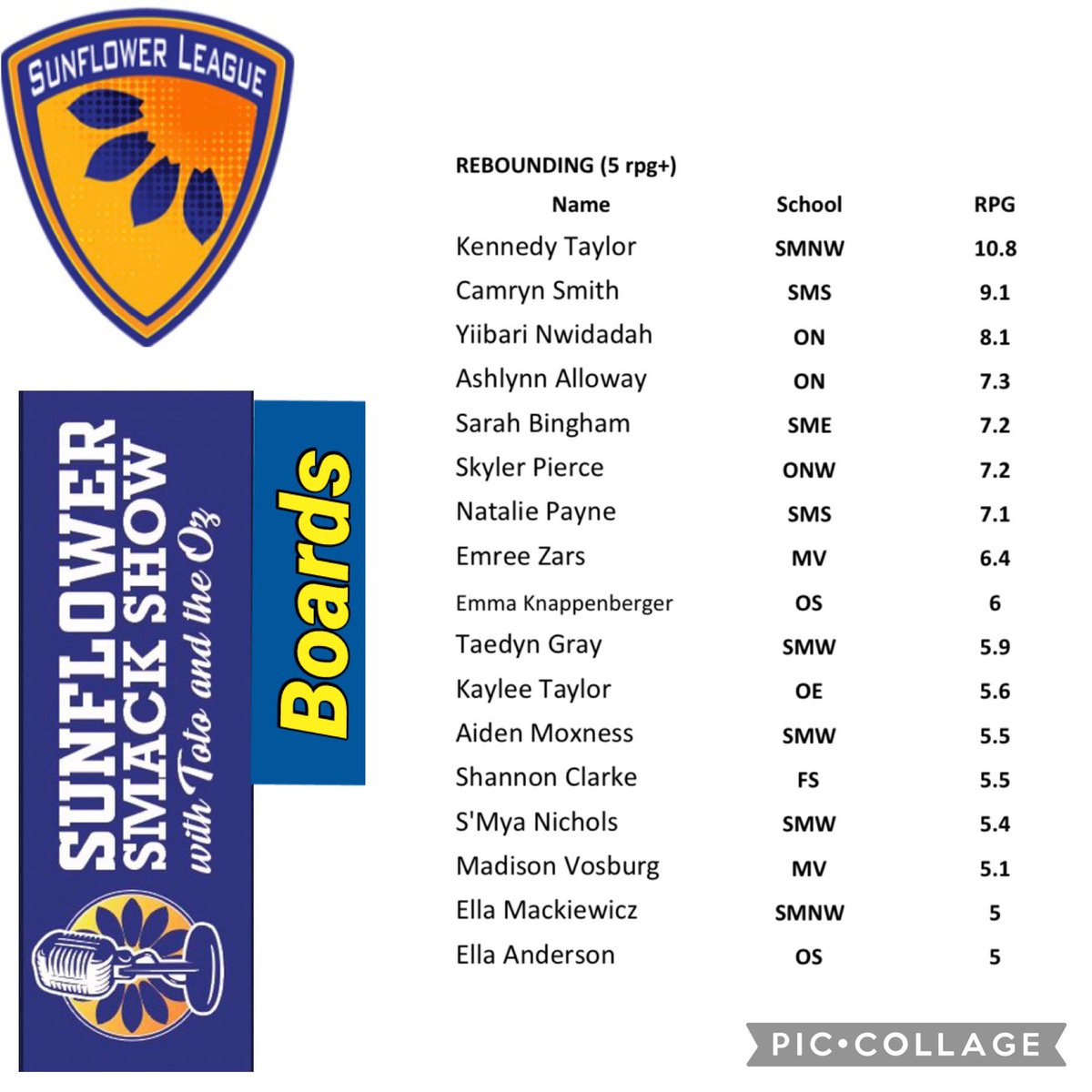 🏀Top 10 SFL Girls 🏀 Rebounding (2/22/21)

1. <a href="/KT_baller21/">𝕂𝕖𝕟𝕟𝕖𝕕𝕪 𝕋𝕒𝕪𝕝𝕠𝕣♡︎</a> 10.8
2. <a href="/camrynsmith2024/">Camryn Smith</a> 9.1
3. <a href="/YNwidadah/">Yiibari Nwidadah</a> 8.1
4. Ashlyn Alloway 7.3
5. <a href="/sbingham42/">Sarah Bingham</a> 7.2
5. @2024_Sky_Pierce 7.2
7. <a href="/nataliepayne07/">Natalie Payne</a> 7.1
8. <a href="/EmreeZars/">Emree Zars</a> 6.4
9. <a href="/emma_knappen/">Emma</a> 6.0
10. <a href="/graytaedyn/">taedyn gray</a> 5.9