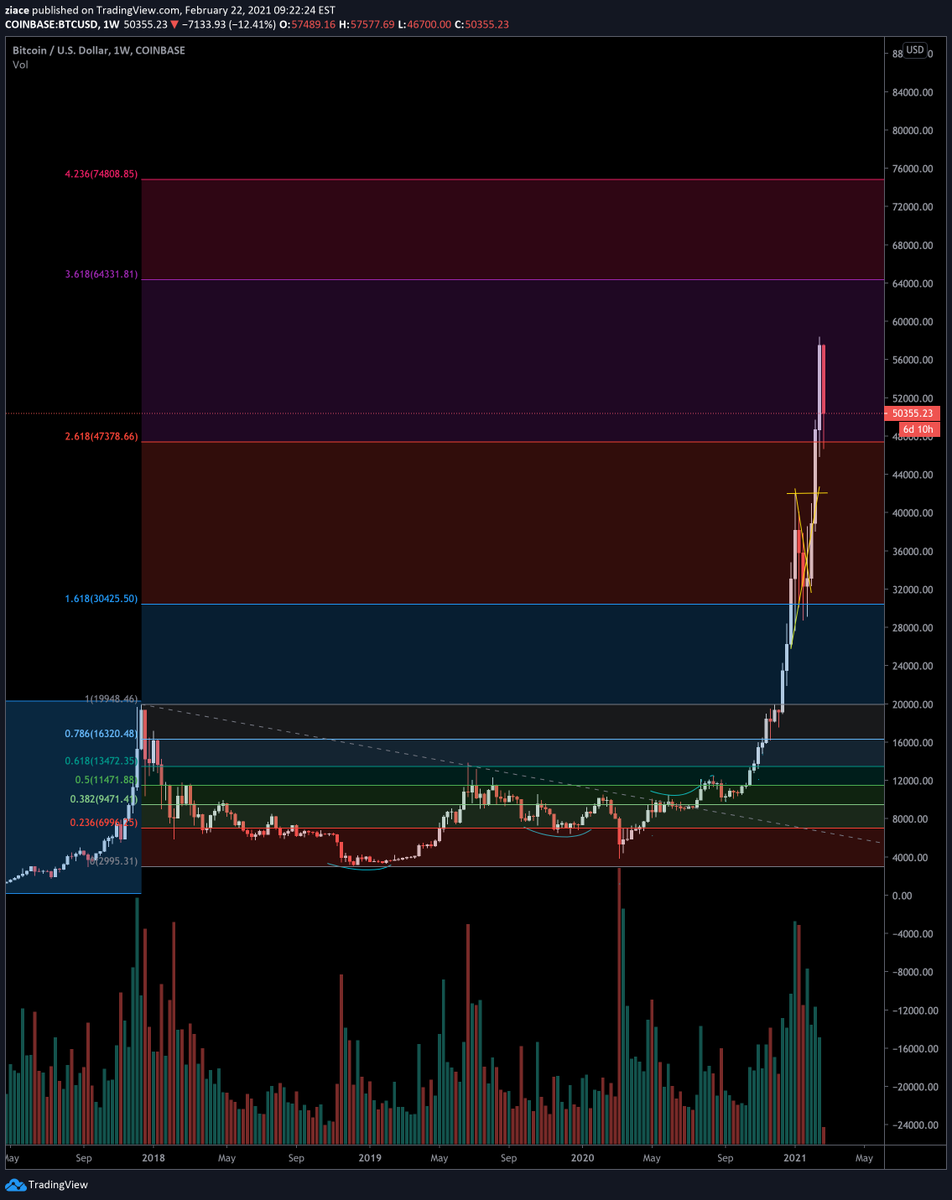 VanHeuer's tweet photo. No need to panic. Just testing 2.618 FIB. $BTC https://t.co/QEtskiARtG