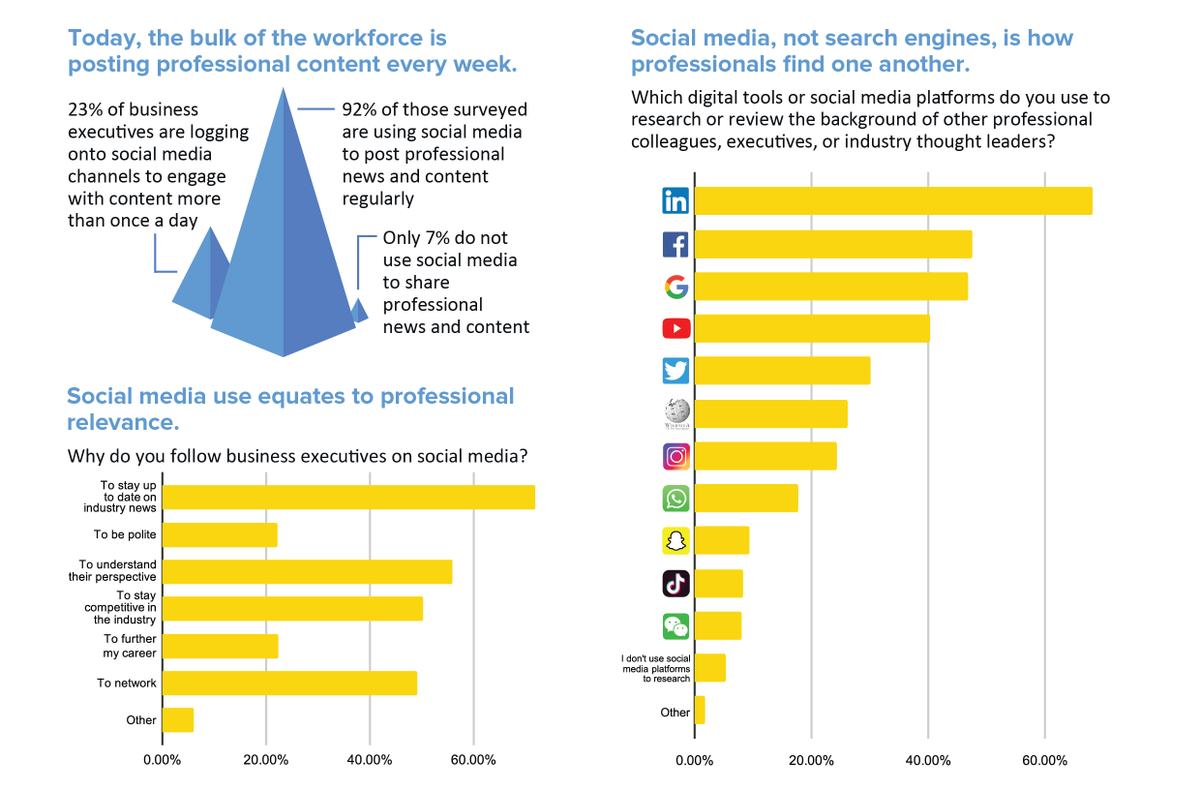 qnary's tweet photo. One key thing to take away from our study is that the bulk of the workforce is posting content weekly! #SocialMedia is changing the professional world, one post at a time. How often do you post? #ReputationManagement #SocialMediaReputation https://t.co/dggvPSYLi6 https://t.co/enXDoLqrbh