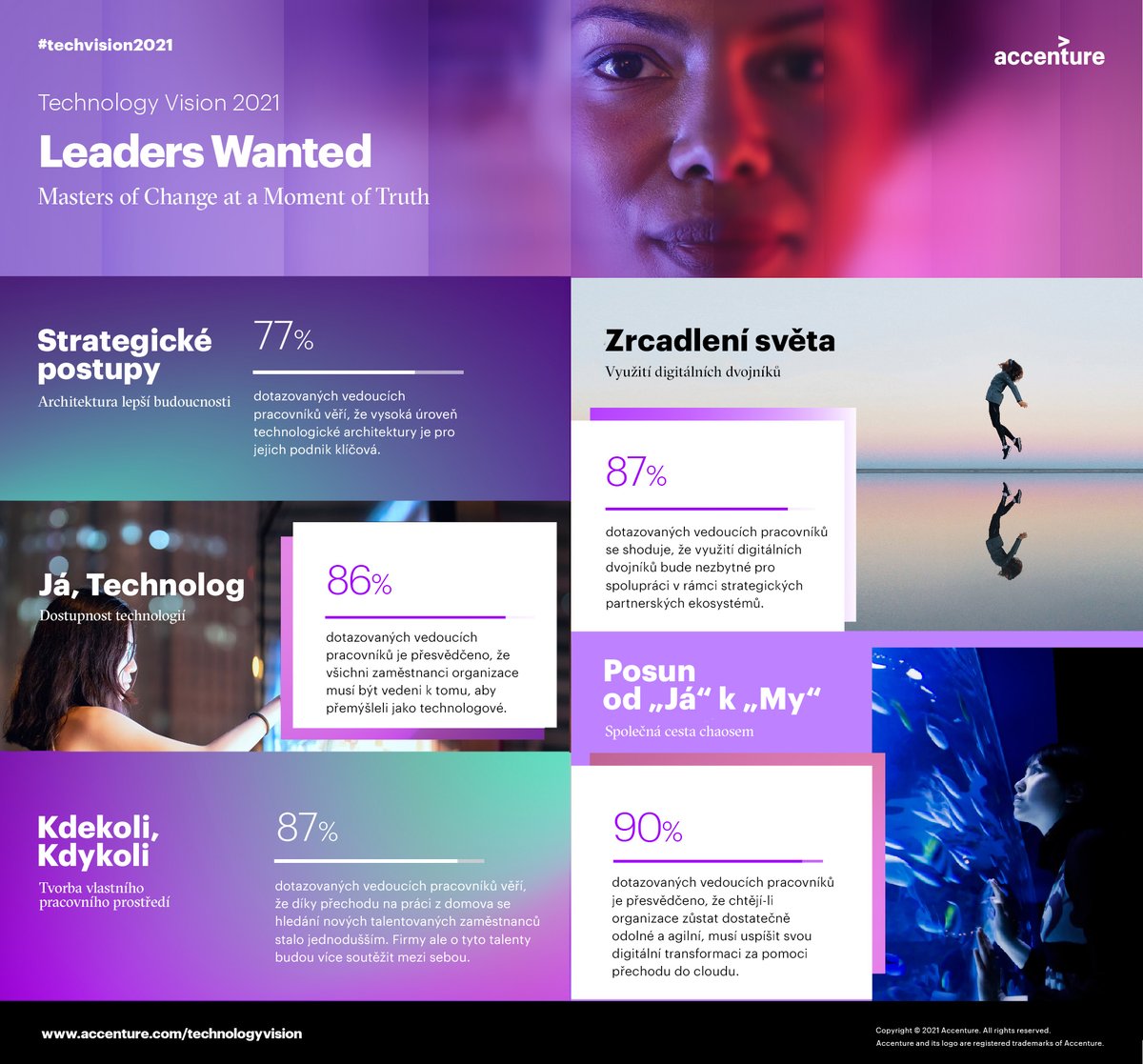 Digitální propast se zvětšuje: Každoroční zpráva Accenture Technology Vision o trendech je venku, zde TZ 1url.cz/yzmJa #techvision2021 #masterofchange #momentoftruth #accenture #nasklient