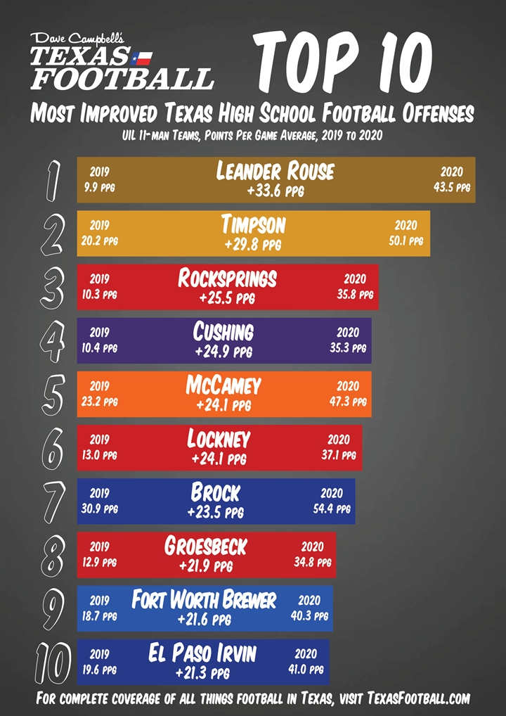 🔥 The most improved #txhsfb offenses in 2020 🔥

texasfootball.com/article/2021/0… ✍️ <a href="/Tepper/">Greg Tepper</a>