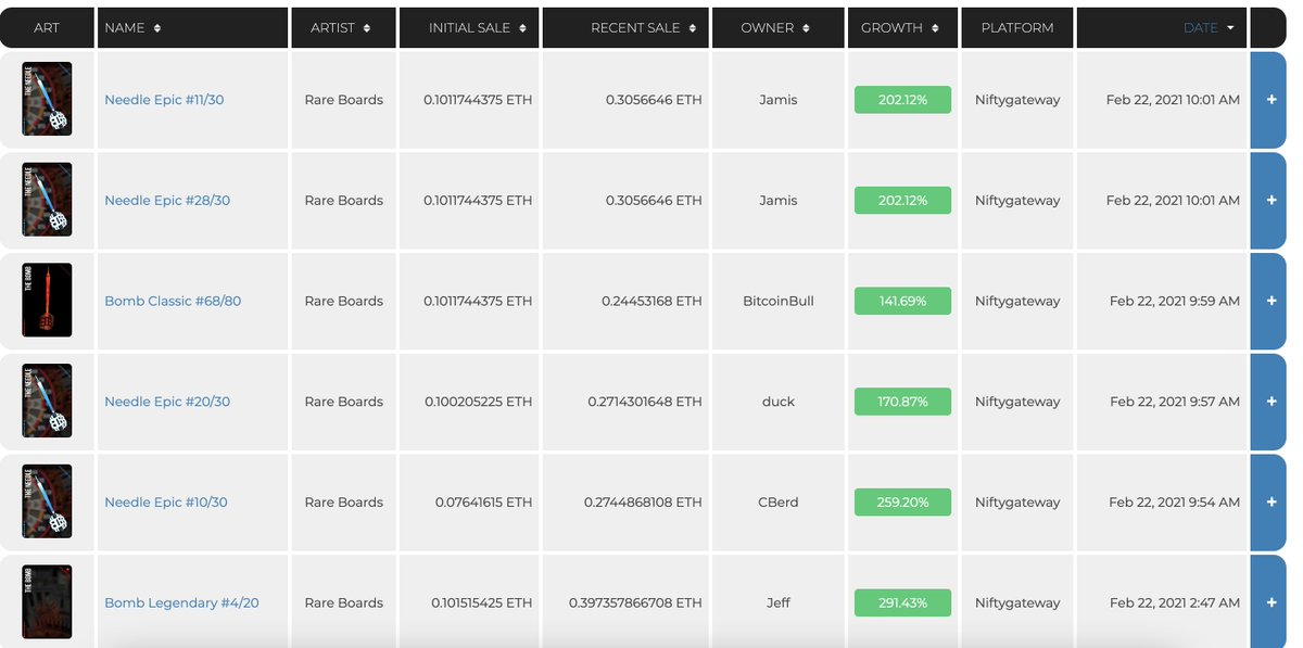 dArts from @RareBoards and <a href="/money_alotta/">ᗩᒪᎧTTᗩ ᗰᎧᑎEY❂</a> flying with some pretty awesome growth on Nifty Gateway. Loving cryptoartpulse.com  Incredible source of data!