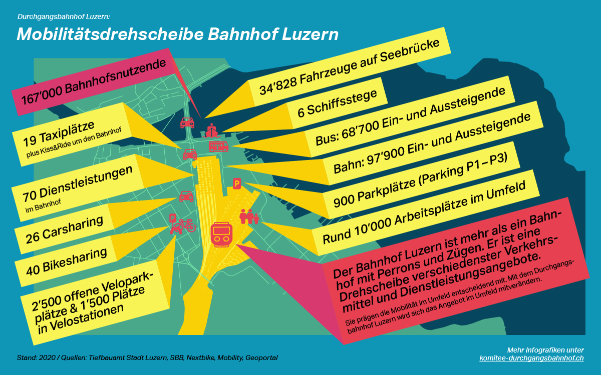 Täglich benutzen 167'000 Personen den #BahnhofLuzern, sei es zum Pendeln, Reisen, Einkaufen oder als Fussweg. Die vorliegende Infografik macht deutlich, dass #Luzern eine wichtige #Mobilitätsdrehscheibe ist und die Bedeutung mit dem #DurchgangsbahnhofLuzern noch zunehmen wird.