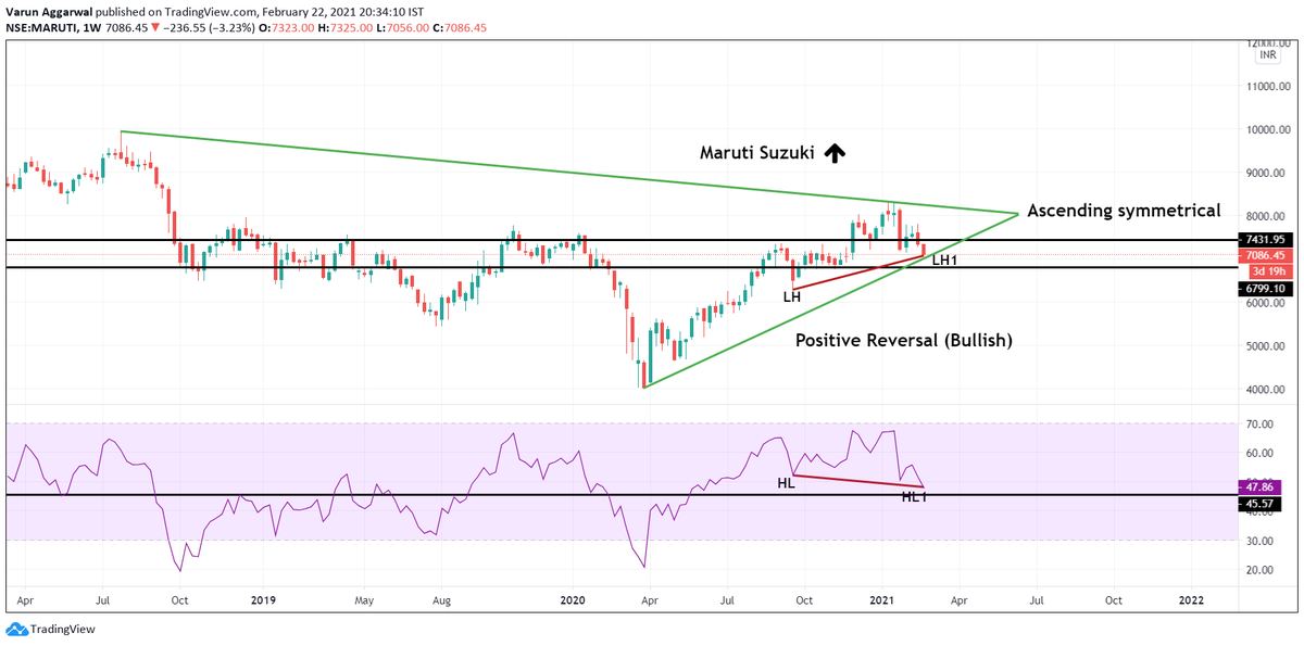 Desitradermohit's tweet photo. #marutisuzukiarena #StockMarket #StocksToWatch #money @varun23oct @ElvishYadav @_____paras 
Maruti looks bullish can be accumulated for long term 
i can be 100% wrong do your own analysis. https://t.co/StxSuvWN5D