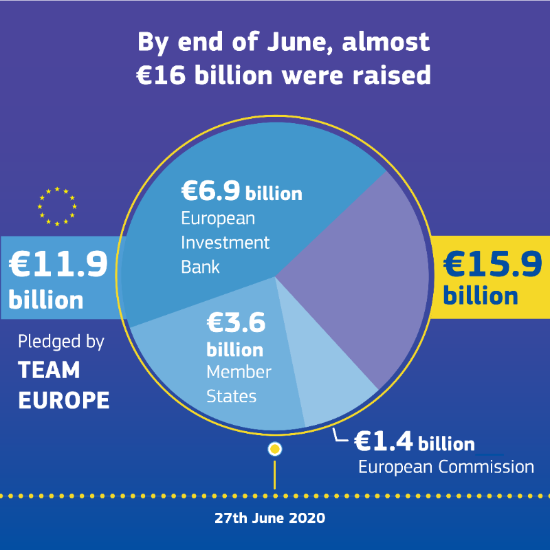 EU_Commission's tweet photo. We are funding the global fight against COVID-19.

🔹 We have raised almost €16 billion with our partners under the Coronavirus #GlobalResponse.

🔹 Team Europe has pledged €2.2 billion for COVAX, the world’s facility for universal access to vaccines.

#EUDataCrunch