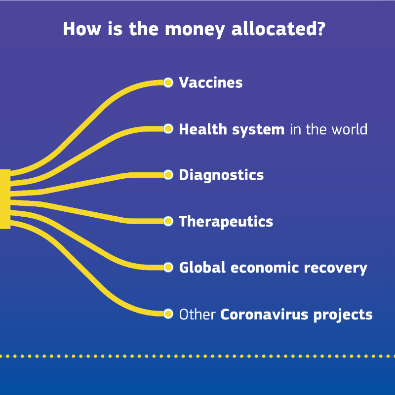 EU_Commission's tweet photo. We are funding the global fight against COVID-19.

🔹 We have raised almost €16 billion with our partners under the Coronavirus #GlobalResponse.

🔹 Team Europe has pledged €2.2 billion for COVAX, the world’s facility for universal access to vaccines.

#EUDataCrunch
