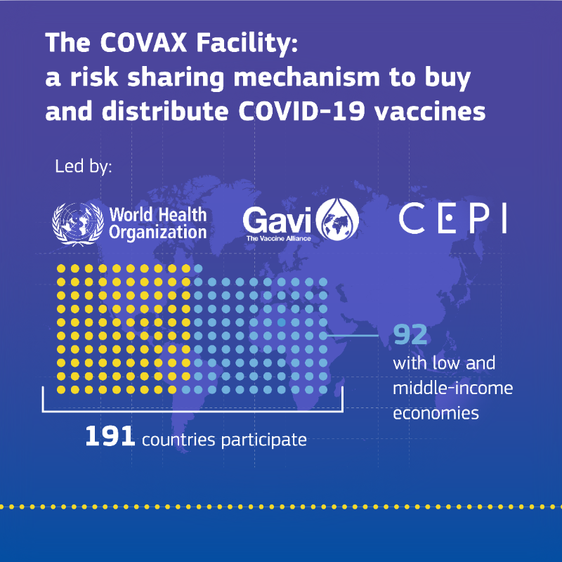 EU_Commission's tweet photo. We are funding the global fight against COVID-19.

🔹 We have raised almost €16 billion with our partners under the Coronavirus #GlobalResponse.

🔹 Team Europe has pledged €2.2 billion for COVAX, the world’s facility for universal access to vaccines.

#EUDataCrunch
