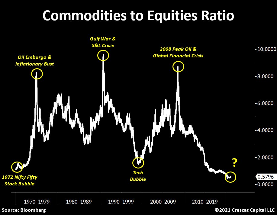TaviCosta's tweet photo. The macro opportunity of a lifetime. 

The value proposition for buying commodities and selling stocks has never been so pronounced. https://t.co/KPV3BenRtP
