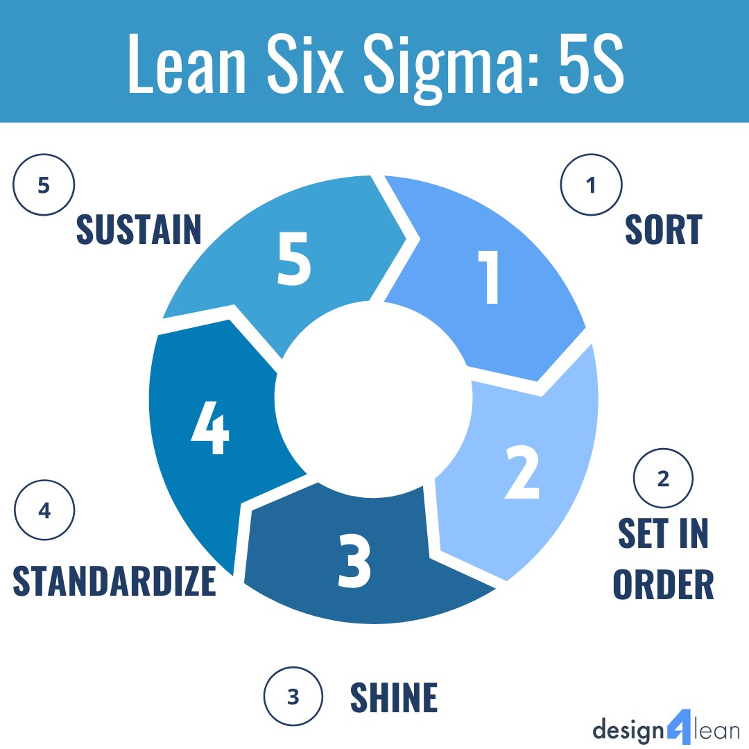 Design4LeanSol's tweet image. 1. Identify necessary from unnecessary items in the workplace 

2. Arrange items to promote efficient workflow

3. Keep the workspace neat and clean

4. Develop standards for a consistently organized workplace

5. Review and maintain standards in order to sustain new practices