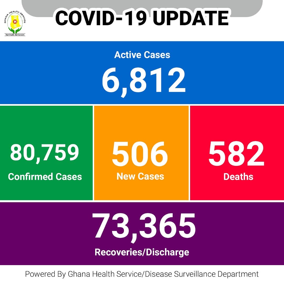 _GHSofficial's tweet photo. UPDATE: Ghana's Covid case count as at 19th February 2021.
We all have a role to play if we want  this pandemic to end.

1. WearAMaskAlways 
2.WashYourHandsWithSoapUnderRunningWater 
3. SanitizeRegulary 
4. PracticeSocialDistancing 
#StayAlertStaySafe https://t.co/55Scx61N3J