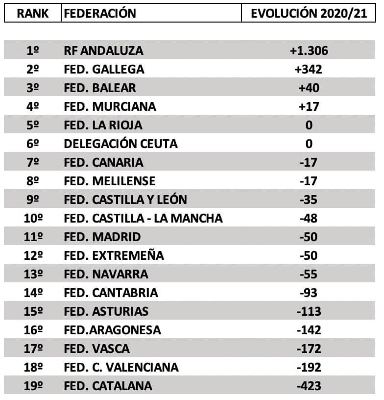 Evolución de licencias por comunidades. Galicia como no podía ser de otra manera ,con datos muy buenos en tiempos de pandemia , gracias a la gran labor de la federación y los campos de golf gallegos🏌️‍♂️👏🏻👏🏻#golf