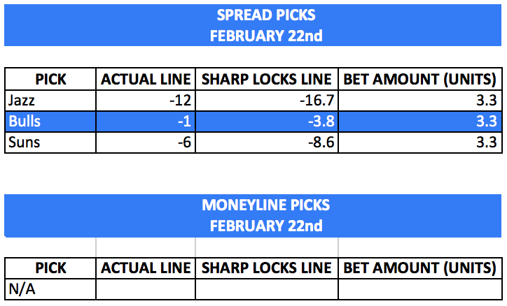 Sharp_Locks's tweet image. 🔒Today's Sharp Lock Picks🔒

Tough day yesterday as the Celtics and Wolves blew covers and a chance for a huge day. But still +6 units since Thursday (we will be updating our results sheet shortly) and love the board tonight. Let's gooooo🔥