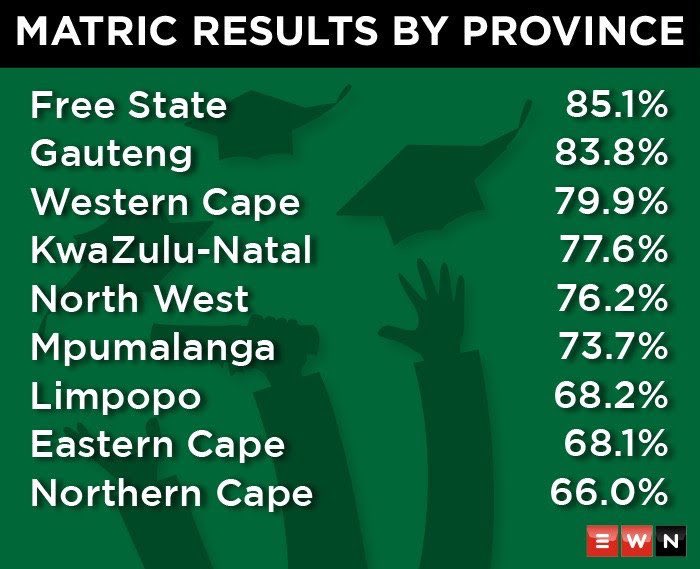 Well done #MatricClass2020, despite of challenges that #COVID19 has placed in your way, you get through it with a great achievement of overall pass rate of 76.2%.
You deserve to be proud of yourselves.
Congratulations...