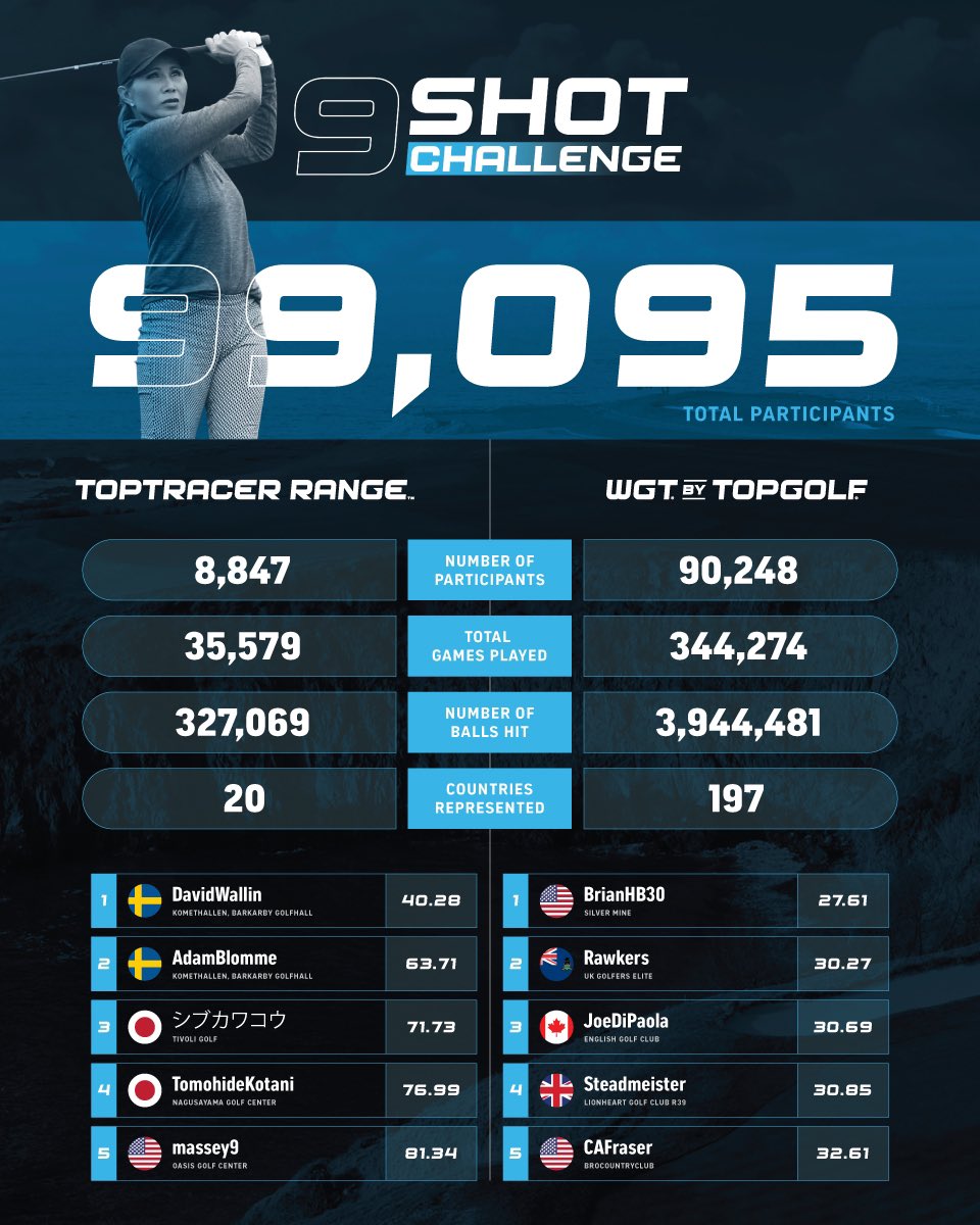 The results are in. Congrats to DavidWallin and AdamBlomme on posting the top scores in our 9 Shot Challenge and taking home the custom Callaway Wedges!