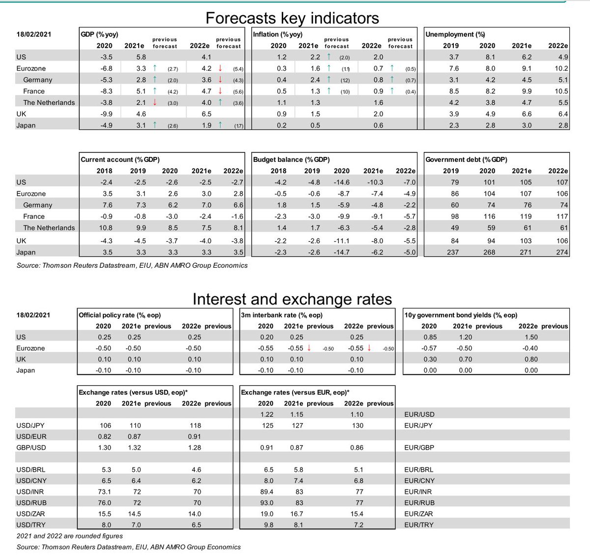 Francesc_Forex's tweet photo. ABN Amro: Forecasts key indicator, Interest and exchange rates.
#exchangerates #forex #currency #currencies #fx #fxstreet #forexforecasts #currencyforecasts #fxforecast #fxoutlook #currencyoutlook #forercast #forecasts #economicforecasts https://t.co/dvTIEnYg5P