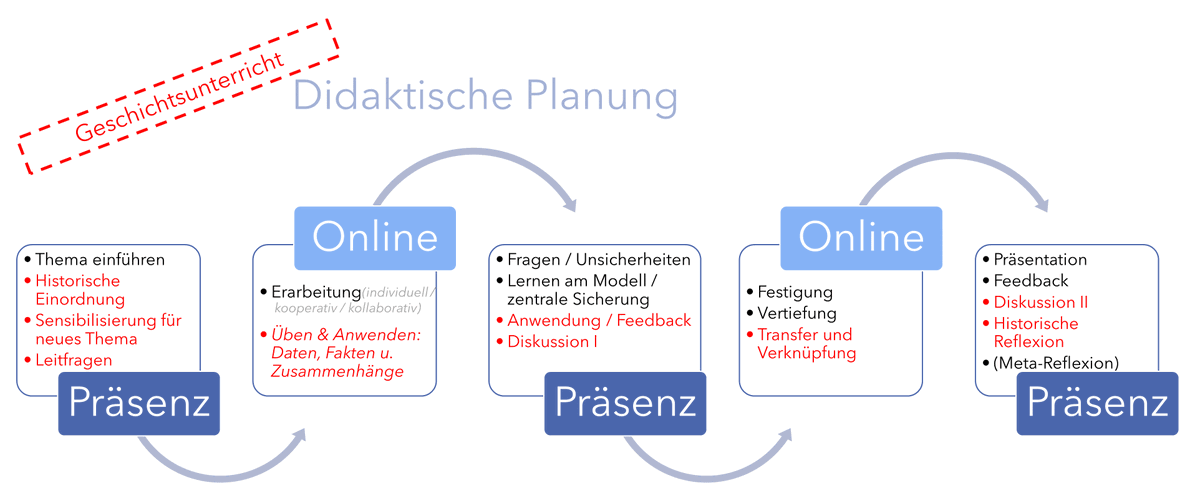 #BlendedLearning als Mix aus Struktur &amp; Offenheit planen? LPS-Methode evtl. interessant:
unterrichten.digital/2020/11/12/ble…

[Begleiteffekt: Anlässe für #Feedback. Dazu:
unterrichten.digital/2021/01/04/fee…]

Für Themen mit Instruktionsbedarf eher in Richtung #FlippedClassroom?⬇️

#twitterlehrerzimmer