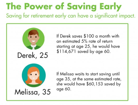 NRamirez5755's tweet photo. It’s #AmericaSavesWeek! Today we’re focused on the easiest way to save. What is it? To #SaveAutomatically! 

Saving early and often can have a big impact on reaching your retirement saving goals. See how: https://t.co/WGnR71AlJq https://t.co/qxBjP23bFv