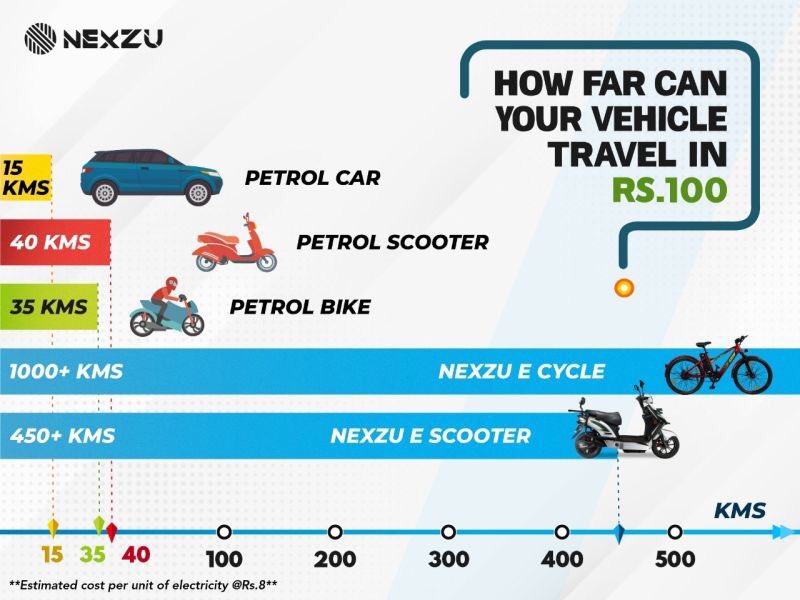 ev_ganga's tweet photo. It's been proven time and again that Nexzu electric vehicle owners seldom open their wallets. The graph below very clearly indicates why so. 

And just out of curiosity, how far can your vehicle travel in Rs.100? Do type in the comments below. 

#Evganga https://t.co/lBf0ytWVIZ