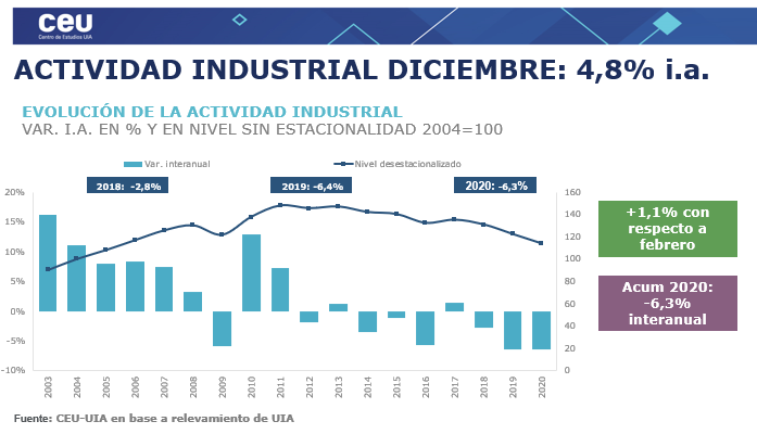 En diciembre, la actividad industrial creció +4,8% i.a. y +2,7% en la medición desestacionalizada. Con estos datos, el 2020 cerró con una caída de -6,3% i.a., similar a la de 2019. En términos de niveles, la producción manufacturera alcanzó el nivel más bajo desde 2005.