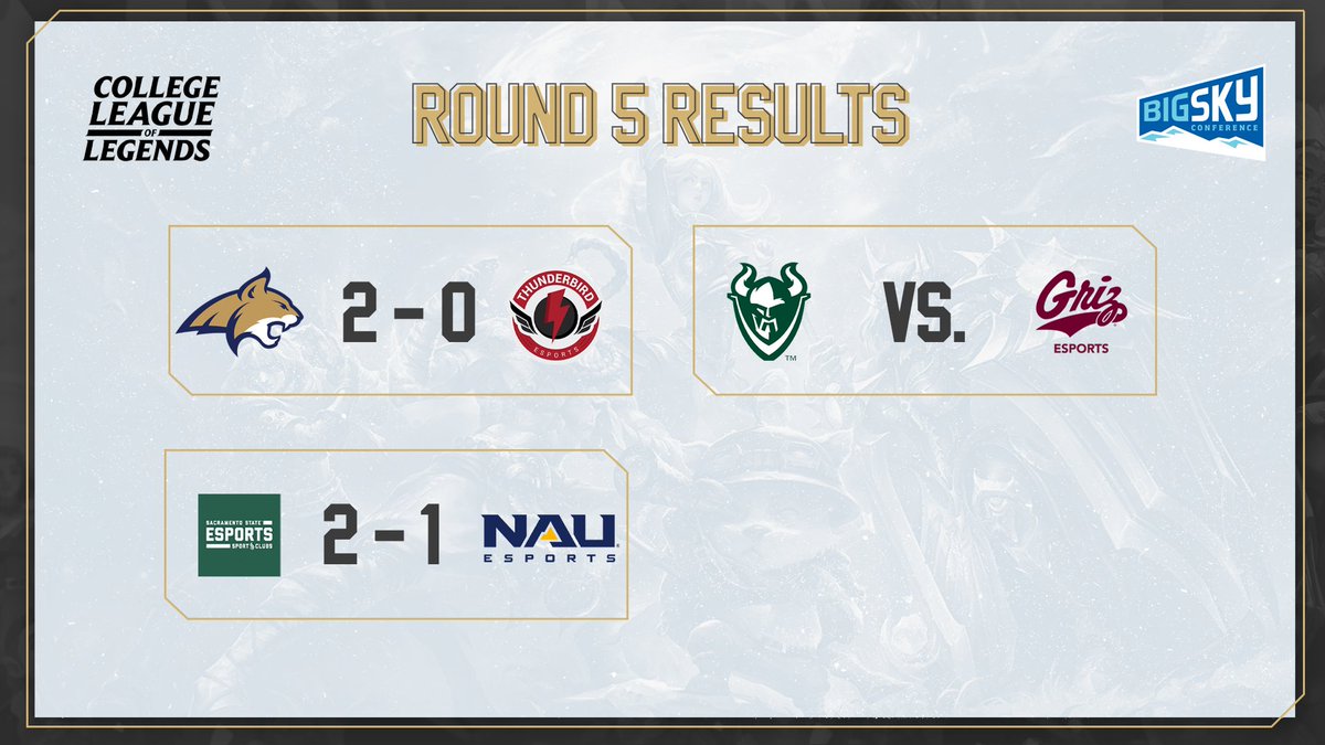 LevelNextNews's tweet photo. CLoL @MAACSports, @UnifiedEA Midwest, West Coast, and @BigSkyConf conference results incoming... https://t.co/a9bDxxhOHQ