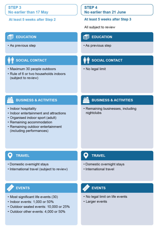 Deeply disappointed yet again to see the complete lack of parity between events and weddings. If 1000 people can gather for an indoor event in Step 3, why are 'significant life events' limited to 30? 

#whataboutweddings