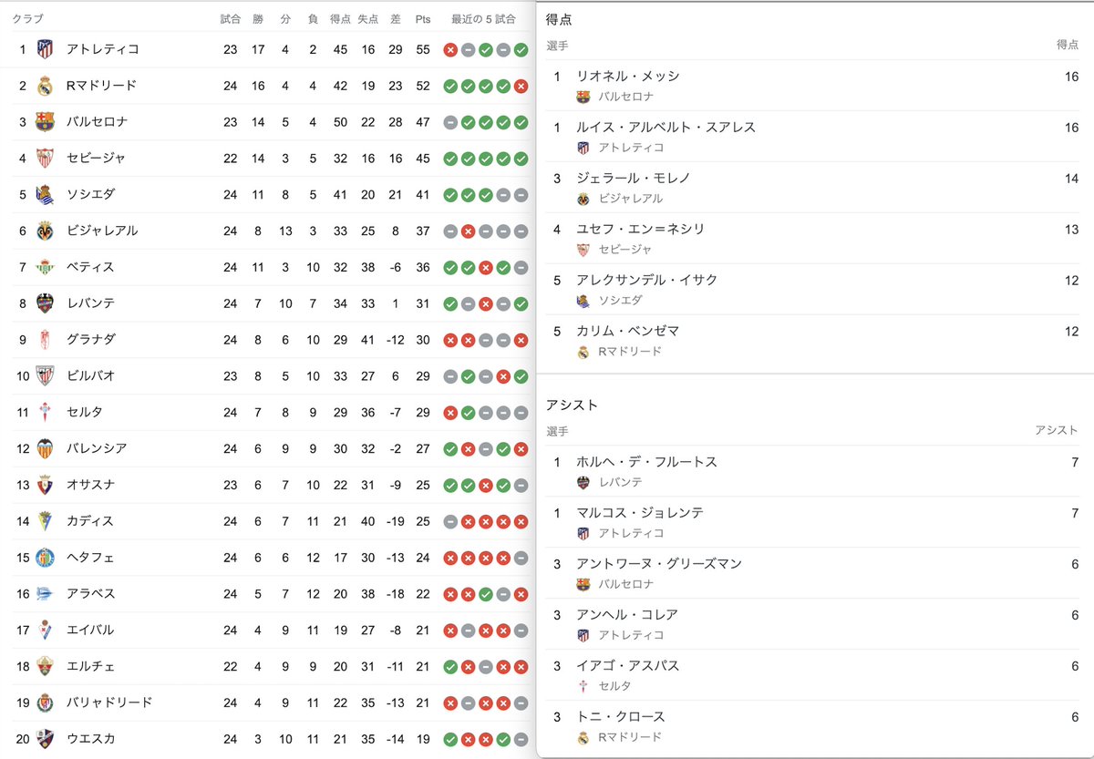 ファンサカ おしみ実況 グラフィックス 順位表 得点 アシストランキング 月曜日 プレミアリーグ ラ リーガ セリエa 10ポイント差まで広げるmci ミラノ ダービーで4ポイント差がつくミラン １位アトレティコまで３ポイント差まで