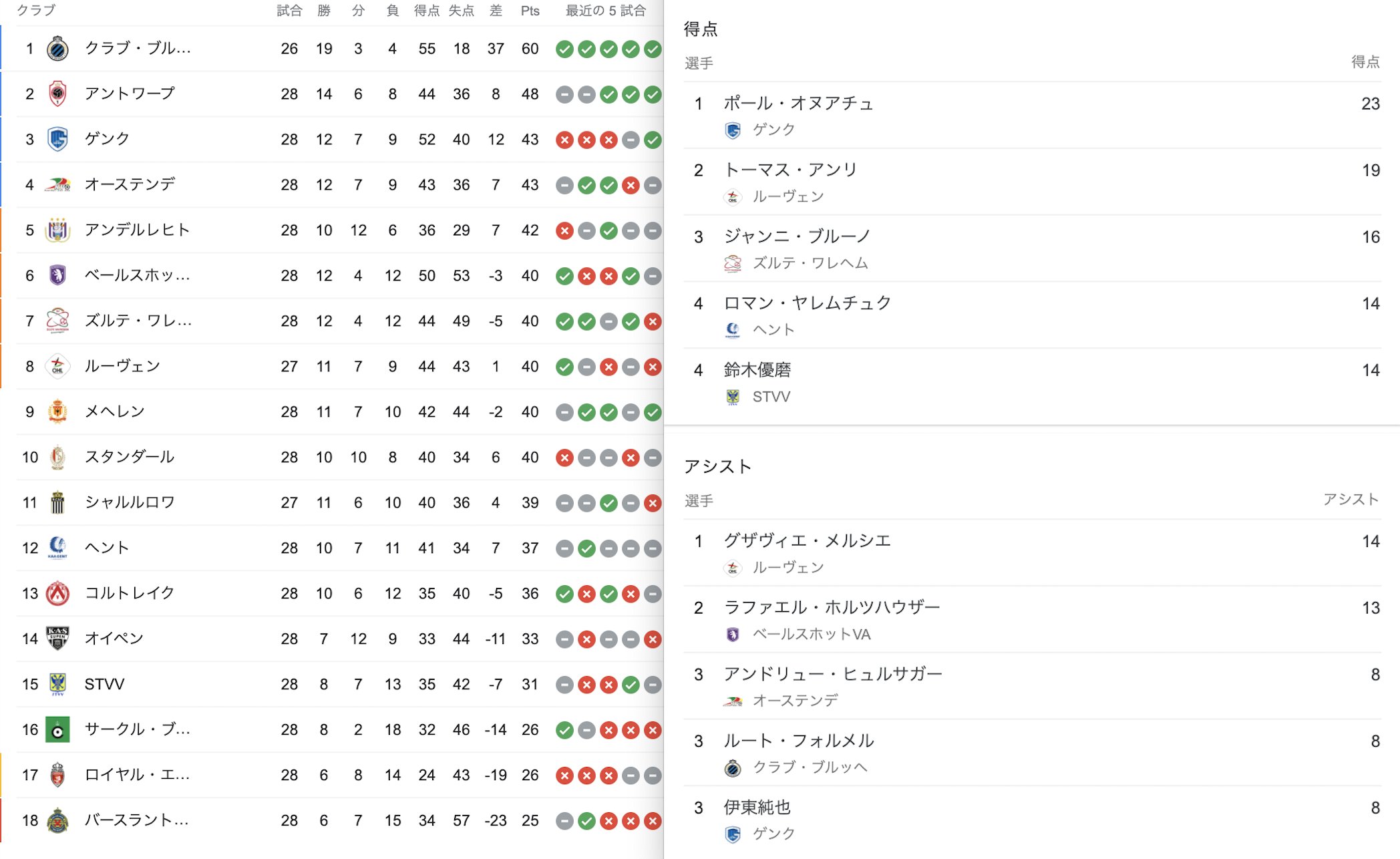 تويتر ファンサカ おしみ على تويتر 順位表 得点 アシストランキング 月曜日 ブンデスリーガ リーグアン ベルギーリーグ 日本人選手もランキングに入ってきているベルギーリーグもいれてみました リールがトップ Psg３位 ブンデスでは鎌田大地選手