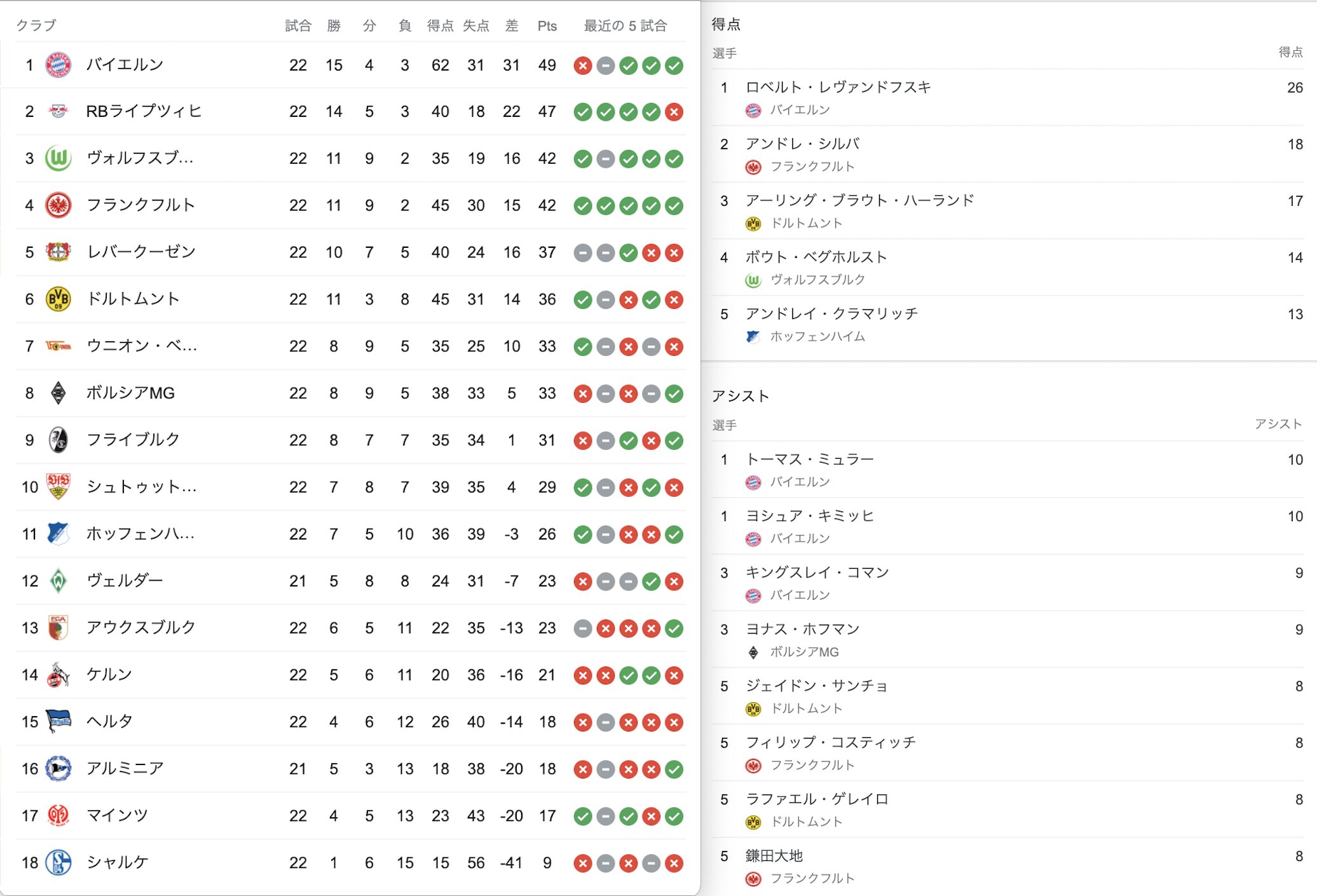 ファンサカ おしみ 順位表 得点 アシストランキング 月曜日 ブンデスリーガ リーグアン ベルギーリーグ 日本人選手もランキングに入ってきているベルギーリーグもいれてみました リールがトップ Psg３位 ブンデスでは鎌田大地選手 長谷部