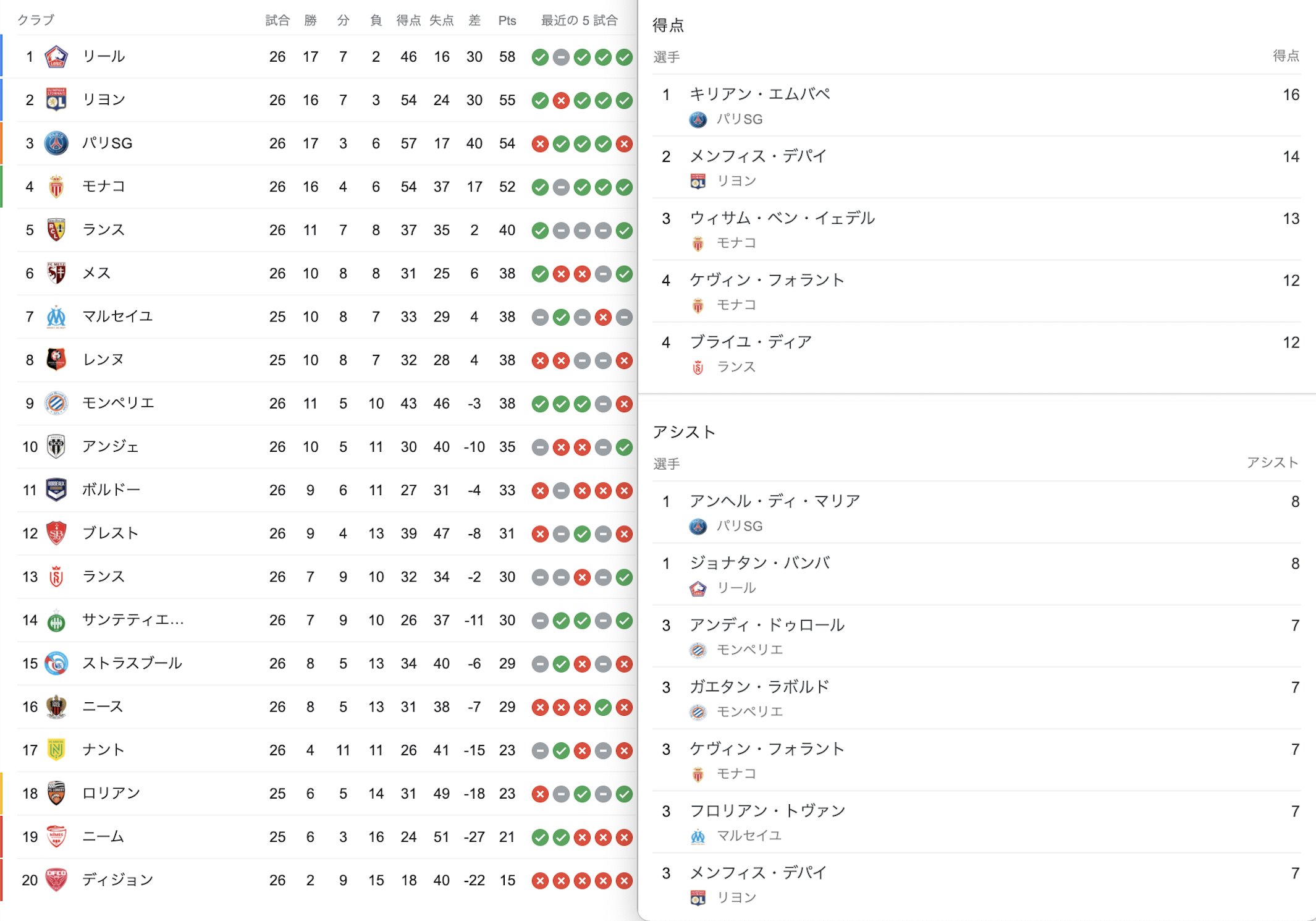 تويتر ファンサカ おしみ على تويتر 順位表 得点 アシストランキング 月曜日 ブンデスリーガ リーグアン ベルギーリーグ 日本人選手もランキングに入ってきているベルギーリーグもいれてみました リールがトップ Psg３位 ブンデスでは鎌田大地選手