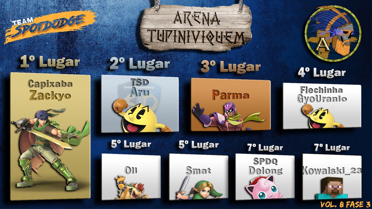 teamspotdodge's tweet photo. Liga A:
#Zackyo
@arc_aru
@guiparmezani
@Gyougo2
@AssisFlp
@smat_ssb
@HenriDelong
#Kowalski_23 https://t.co/SOrJDbRWXR