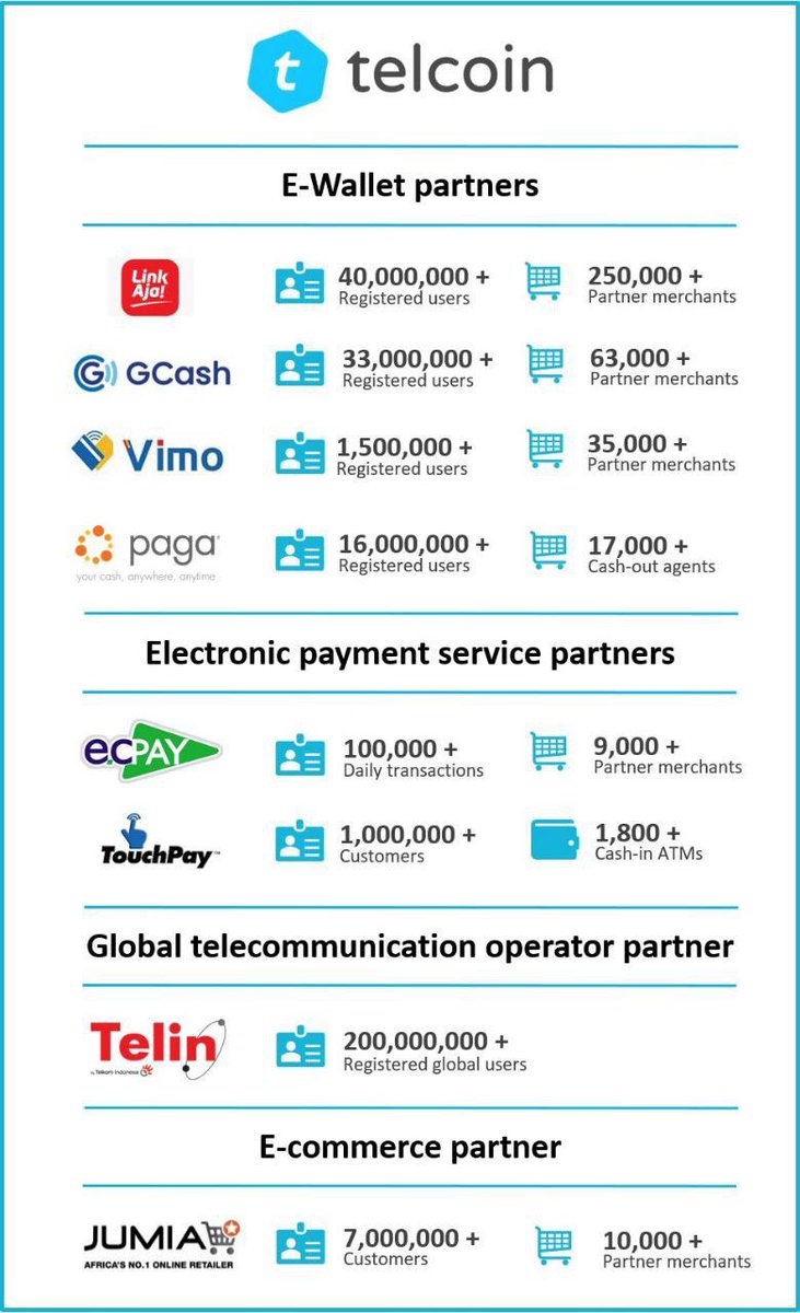 #Telcoin partnerships. The numbers of registered users and transactions is massive. The potential for $tel in global #remittance market is huge. This will be fun #telfam. $xrp $btc $eth