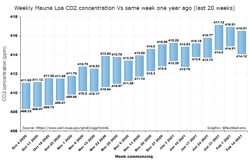 Weekly average #CO2 concentration for week commencing February 14 2021 was 416.51 ppm at Mauna Loa Observatory, Hawaii, #NOAA. An increase of 2.39 ppm from the same week last year. Data: esrl.noaa.gov/gmd/ccgg/trends. Updates at co2.earth/daily-co2