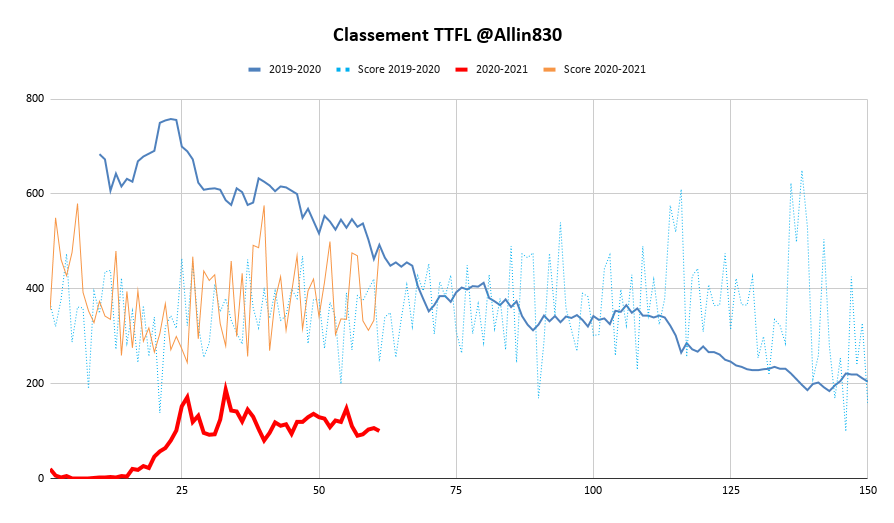 Allin830's tweet photo. C'est l'heure des Trophés / Week 9 #TTFL
📊+19 places 120 to 101 #GoTop100
MVP: @granthill79 46,1pts de moy 🔥🔥
Perf of the week: 72pts de Jokic @leandrecourtem @Footding
Le HellVPs: @RJumaire à 30pts de moy 🥶🥶
La 🥕: 0pt de Curry @SavoureyJrmy
Et voici les picks https://t.co/GUsDXxPfXC