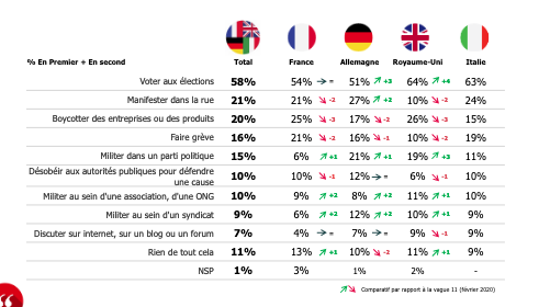 #Baroconfiance <a href="/CEVIPOF/">CEVIPOF - Sciences Po</a> vague 12 : Voter reste le moyen d'expression le plus efficace :🇫🇷54% ,🇩🇪51%,🇬🇧64%,🇮🇹63%
<a href="/Fondapol/">Fondation pour l’innovation politique</a> <a href="/i_montaigne/">Institut Montaigne</a> <a href="/lecese/">CESE</a> <a href="/j_jaures/">Fondation Jean-Jaurès</a> <a href="/Interiale/">INTÉRIALE Mutuelle</a> <a href="/UniLUISS/">Luiss Guido Carli</a> <a href="/opinionway/">OpinionWay</a> 
<a href="/sciencespo/">Sciences Po</a> <a href="/ScPoResearch/">Recherche SciencesPo</a> <a href="/cnrs/">CNRS 🌍</a>