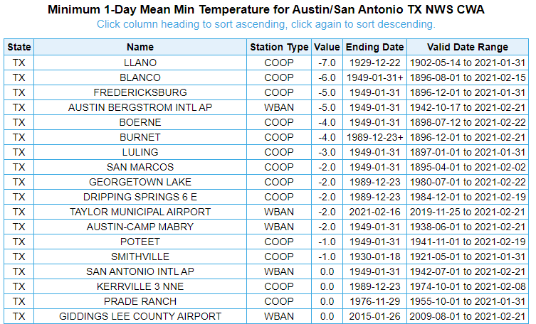NWSSanAntonio's tweet image. I know we're all thinking warm thoughts, but wanted to take one last look at how rare this cold was. Two sites fell below zero Tuesday morning, our Taylor AWOS (-2) &amp;amp; the COOP observer in Burnet (-1; not shown). Taylor's low is tied for the 12th lowest ever recorded in our area.