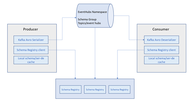 dbarkol's tweet photo. New post: Azure Schema Registry with Event Hubs and Kafka. https://t.co/n4zREAilLb #azuremessaging https://t.co/eDsaWnkOjP