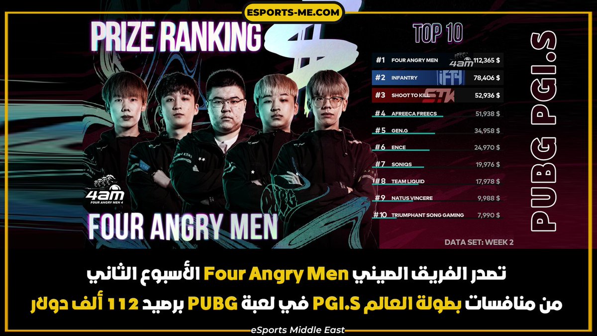 ESME's tweet photo. وتصدر فريق #4AM المرحلة الثانية من #WeeklyFinals بنتيجة 85 نقطة ، بفوز وحيد بالـ #ChickenDinner 💥👌

#PUBG #PGIS #Esports #ChinaNumberOne #4AngryMen https://t.co/orwD4MirGx
