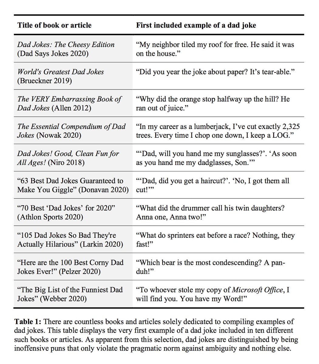 NEW PREPRINT: Are dad jokes funny, unfunny, or somehow both? And what, exactly, is their association with fathers? I try to answer both of those questions in this brand new paper (just recently accepted for publication in <a href="/ESICulture/">Evolutionary Studies in Imaginative Culture</a>!) psyarxiv.com/r9mhc/
