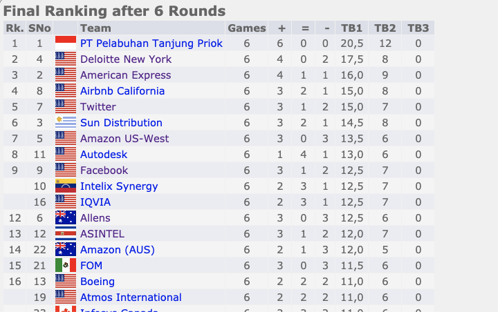 MasoudVatanpour's tweet photo. A very chess-focused weekend ended in clinching 5th place amongst ~30 teams in the West B section of the 1st FIDE corporate chess tournament. Huge success despite having no titled player. 🥳 #top5 #teamtwitter #corporatechesschampionship https://t.co/Gl9gmQw3PU
